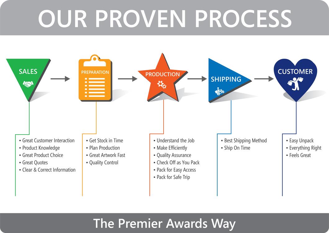 pa-proven-process